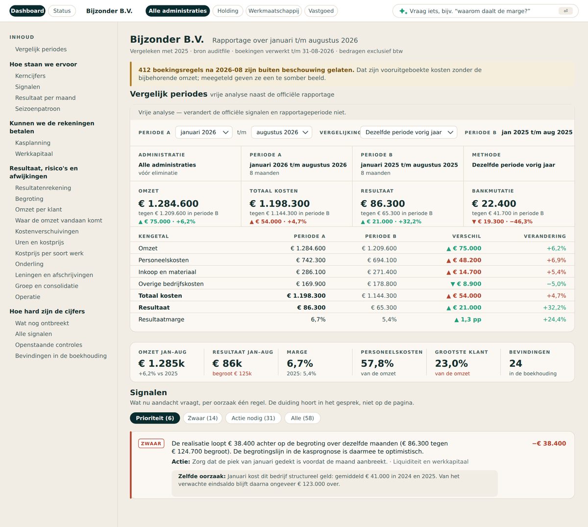 Bovenkant van het dashboard: periodevergelijking met omzet, kosten, resultaat en bankmutatie, een tabel met kengetallen en daaronder de eerste signalen.